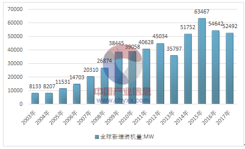 2017年全球風電產業(yè)運行態(tài)勢及我國風電裝機統(tǒng)計分析