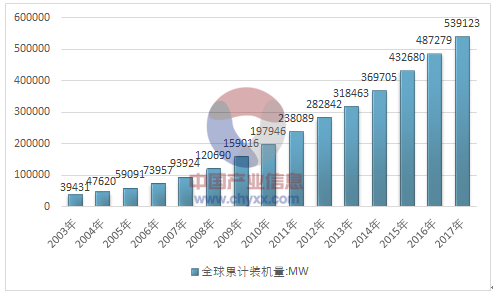 2017年全球風電產業(yè)運行態(tài)勢及我國風電裝機統(tǒng)計分析