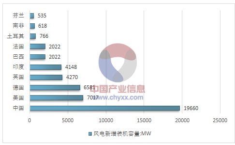 2017年全球風電產業(yè)運行態(tài)勢及我國風電裝機統(tǒng)計分析