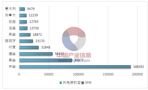 2017年全球風電產業(yè)運行態(tài)勢及我國風電裝機統(tǒng)計分析