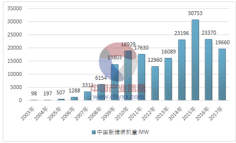 2017年全球風電產業(yè)運行態(tài)勢及我國風電裝機統(tǒng)計分析