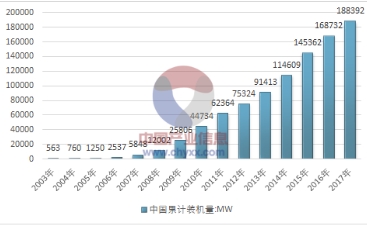 2017年全球風電產業(yè)運行態(tài)勢及我國風電裝機統(tǒng)計分析