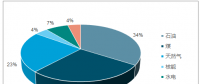 圖文丨2018年中國天然氣消費量及可再生能源裝機、發電結構預測
