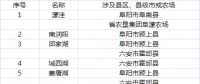 安徽省重點補齊淮河行蓄洪區(qū)電網(wǎng)短板 兩年新建（改造）110千伏變電站4座