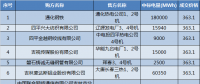 吉林2018年度電力用戶與火電企業(yè)第三次直接交易有約束交易結果：成交電量1847454Mwh