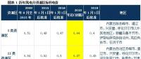 深度解讀 | 發(fā)改委風(fēng)電調(diào)價(jià)：2017年對(duì)行業(yè)影響有多大？