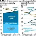 PJM電力市場中燃氣機組發電份額呈增加趨勢