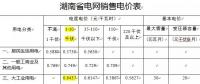 我們一起來學習湖南市場化用戶電費明細單