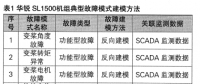 風(fēng)電機(jī)組故障建模及特征提取方法的研究