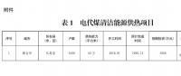 煙臺：原則上不再新建天然氣熱電聯(lián)產和天然氣化工項目