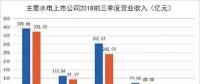 水電上市公司陸續披露2018年三季報： 整體業績上升 龍頭股更搶眼