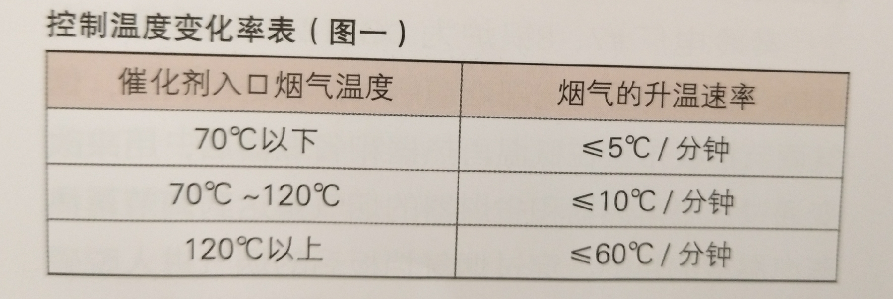 660兆瓦機組在不改造情況下達到全負荷投運脫硝系統的措施