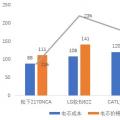 寧德時代電芯成本被日韓兩強吊打？對 也不對