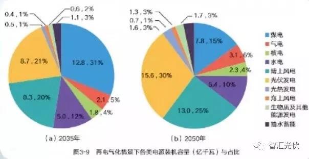 國家電網權威研究報告：未來20年，光伏、風電總裝機將是現在的10倍！