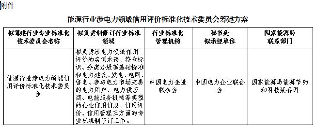 國(guó)家能源局綜合司日前發(fā)布了《關(guān)于征求組建能源行業(yè)涉電力領(lǐng)域信用評(píng)價(jià)標(biāo)準(zhǔn)化技術(shù)委員會(huì)意見的函》