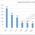 規模已超萬億！10省市2019年電力交易規模一覽