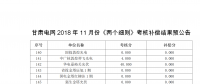 11月甘肅電網(wǎng)“兩個(gè)細(xì)則”考核補(bǔ)償結(jié)果預(yù)公告(光伏)