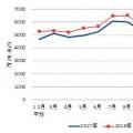 中電聯(lián)：2018年1-11月全國全社會(huì)用電量62199億度 同比增長8.5%