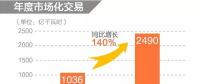 同比增長140%！2019年年度省間市場化交易規模2490億度