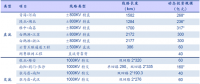 特高壓：“五直七交”超2000億投資規(guī)模