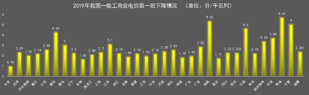 我國(guó)一般工商業(yè)電價(jià)地區(qū)差距正在逐步擴(kuò)大