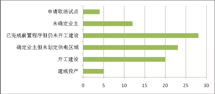 增量配電業(yè)務(wù)改革進(jìn)展及問(wèn)題與對(duì)策研究