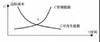 我國能源替代規(guī)范法律問題研究（上）