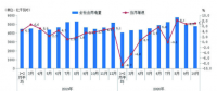 10月份用電量延續(xù)較快增長(zhǎng)態(tài)勢(shì) 國民經(jīng)濟(jì)持續(xù)恢復(fù)向好