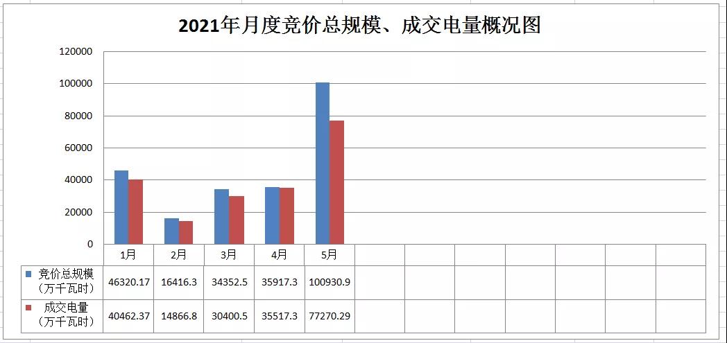 廣西電力市場2021年5月月度競價交易價格環(huán)比上漲近9分 首次出現(xiàn)……