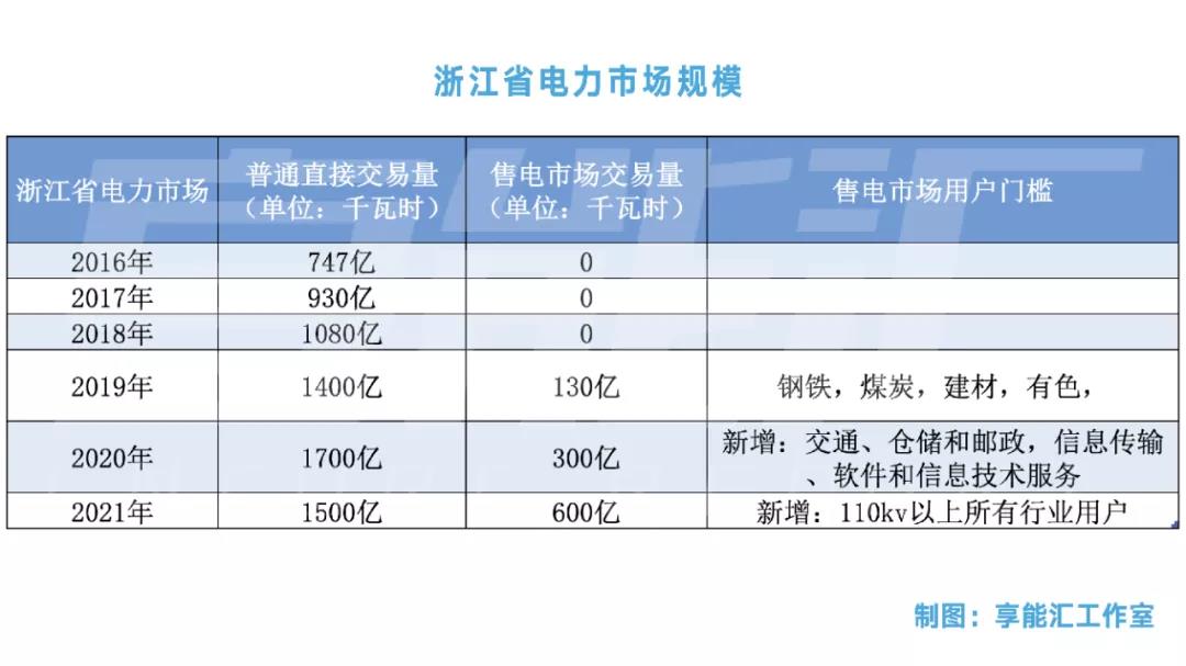 浙江“兜底”售電為何有人點(diǎn)贊有人不爽？