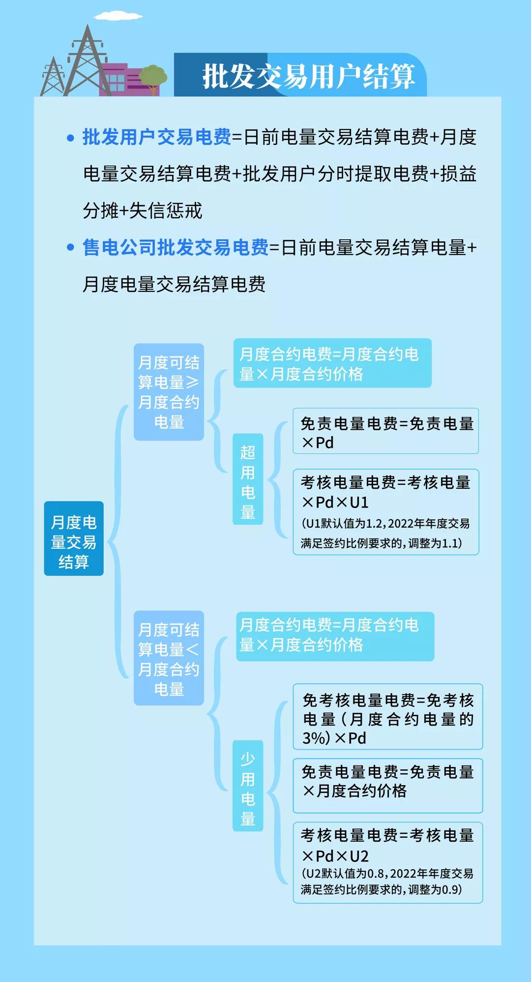 明電力交易中心：云南電力市場管理辦法系列解讀（四）用戶側結算