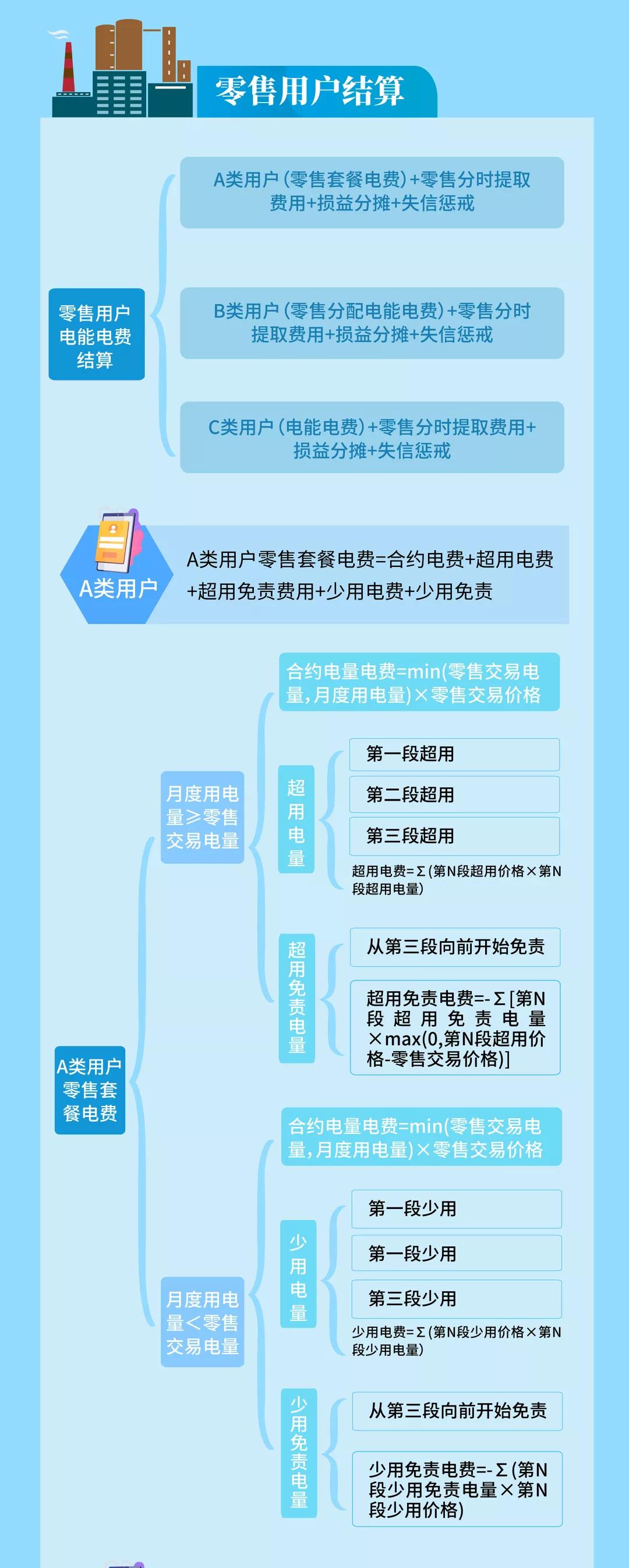 明電力交易中心：云南電力市場管理辦法系列解讀（四）用戶側結算