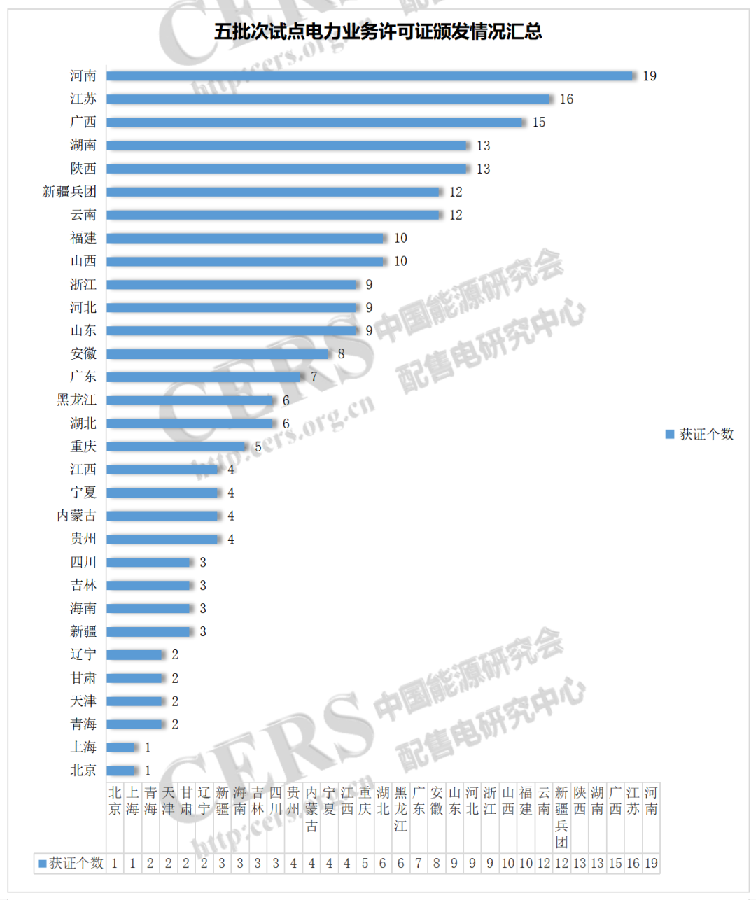 增量配電改革217個試點取得電力業務許可證（供電類）