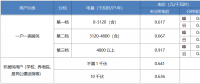 “電費刺客”告訴我們，是時候考慮居民電價改革了