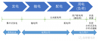 虛擬電廠與負荷側數字化