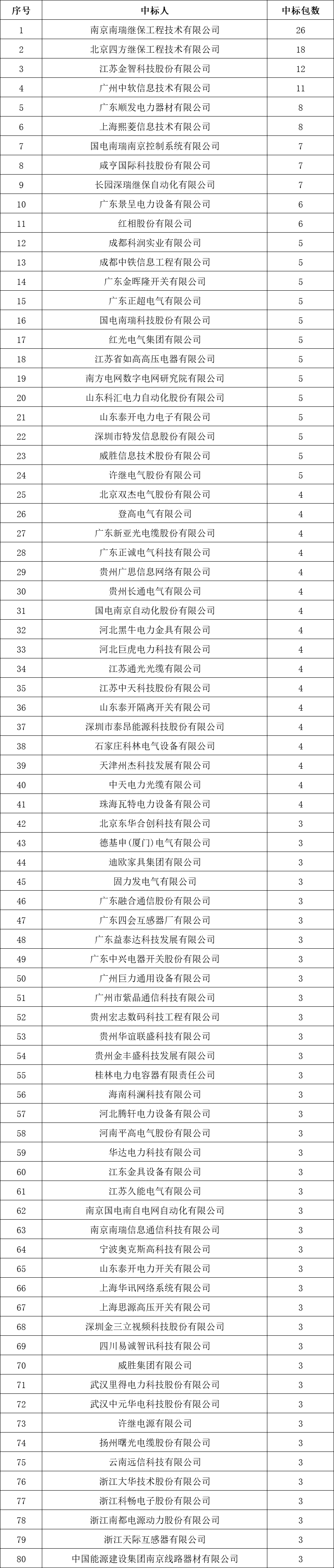 貴州電網(wǎng)有限責任公司2022年度物資類中標企業(yè)匯總榜單發(fā)布！