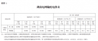 湖南電網第三監(jiān)管周期輸配電價及有關事項明確（附解讀）