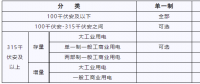 湖北新輸配電價 6月1日起執行！