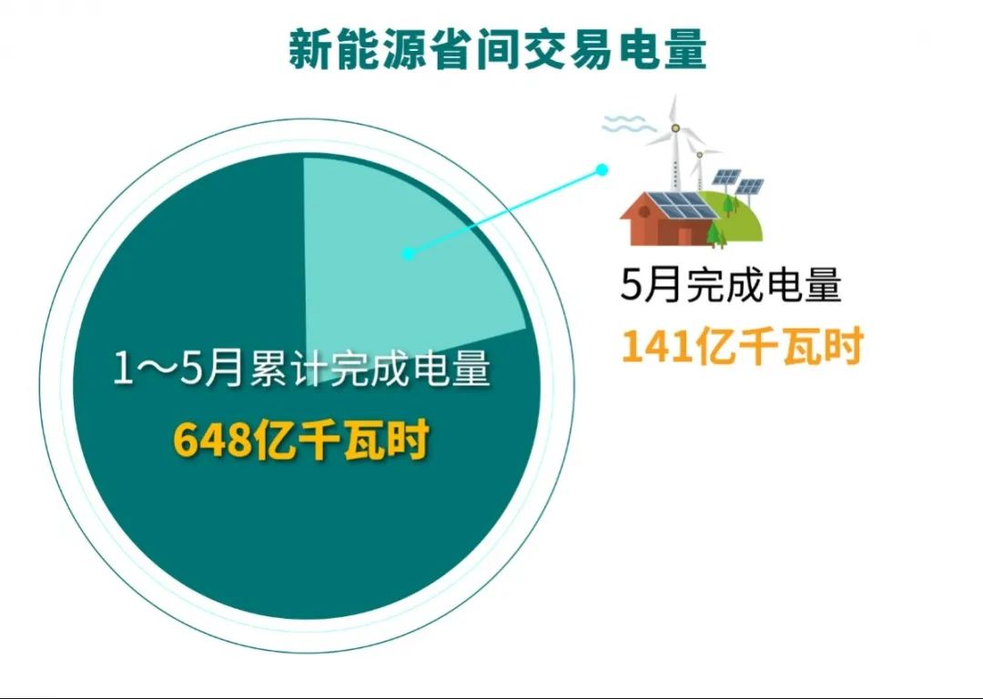 北京電力交易中心：2023年5月新能源省間市場化交易情況