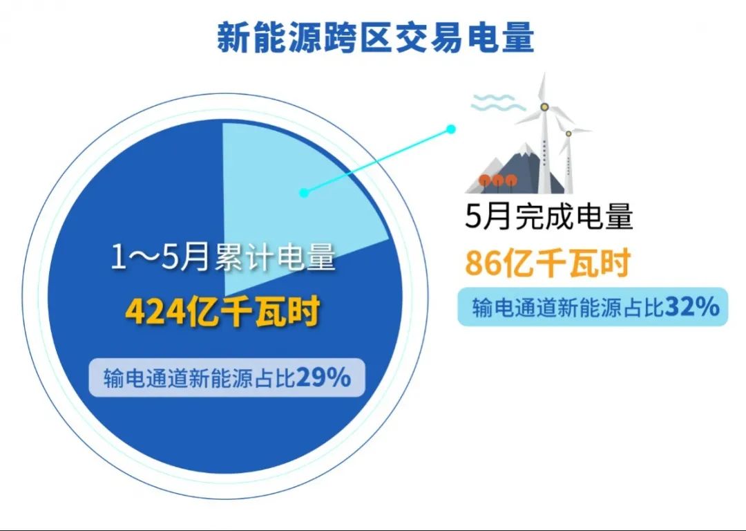 北京電力交易中心：2023年5月新能源省間市場化交易情況