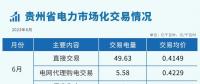 2023年6月貴州省電力市場(chǎng)化交易情況