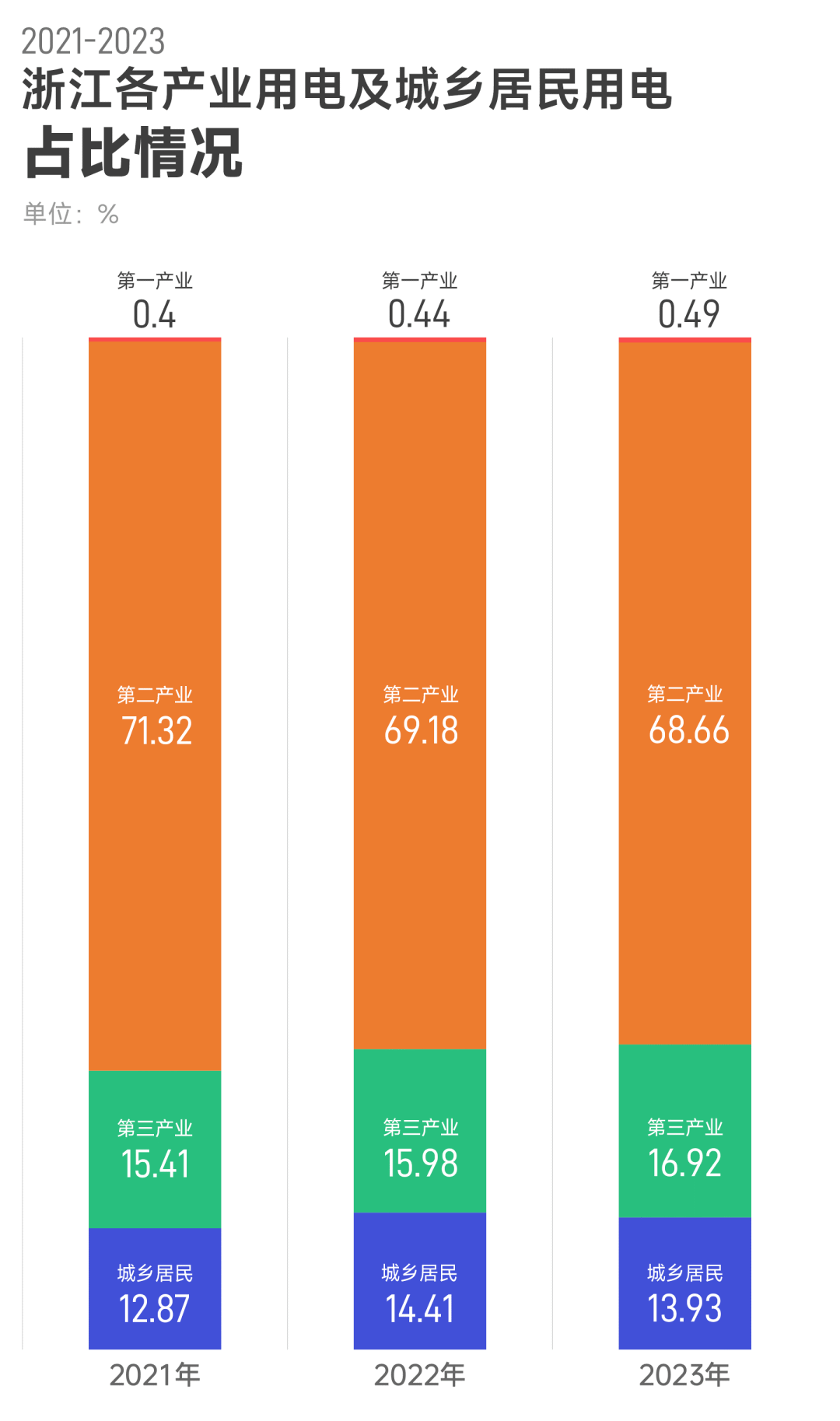 上半年浙江全社會用電量