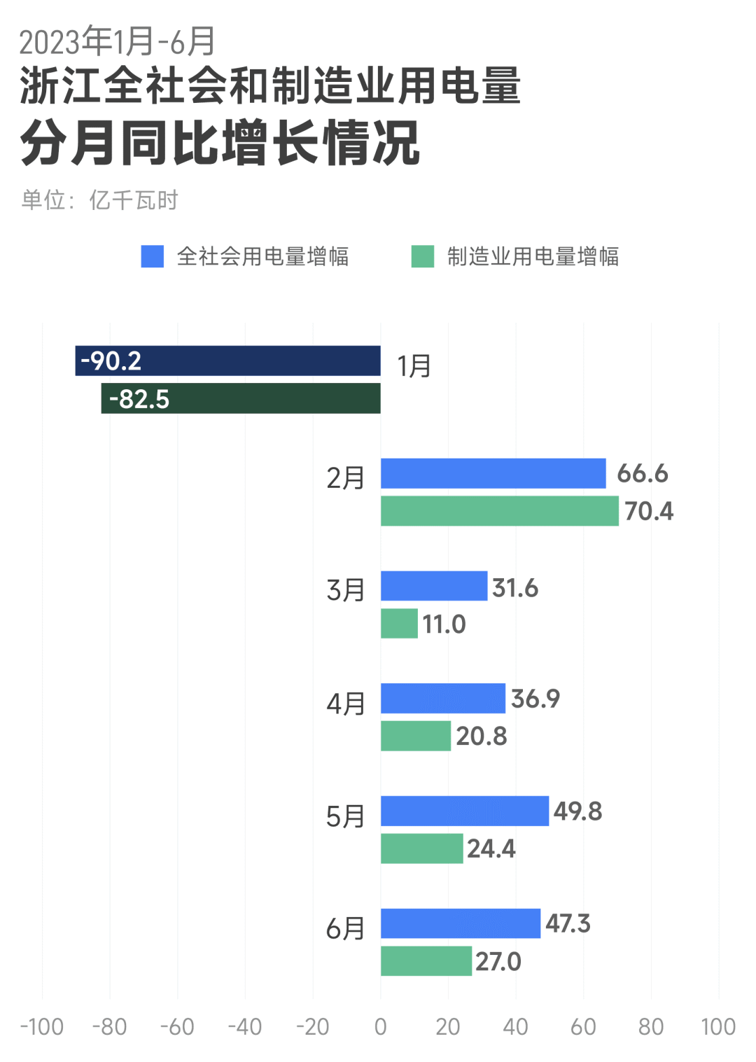 上半年浙江全社會用電量