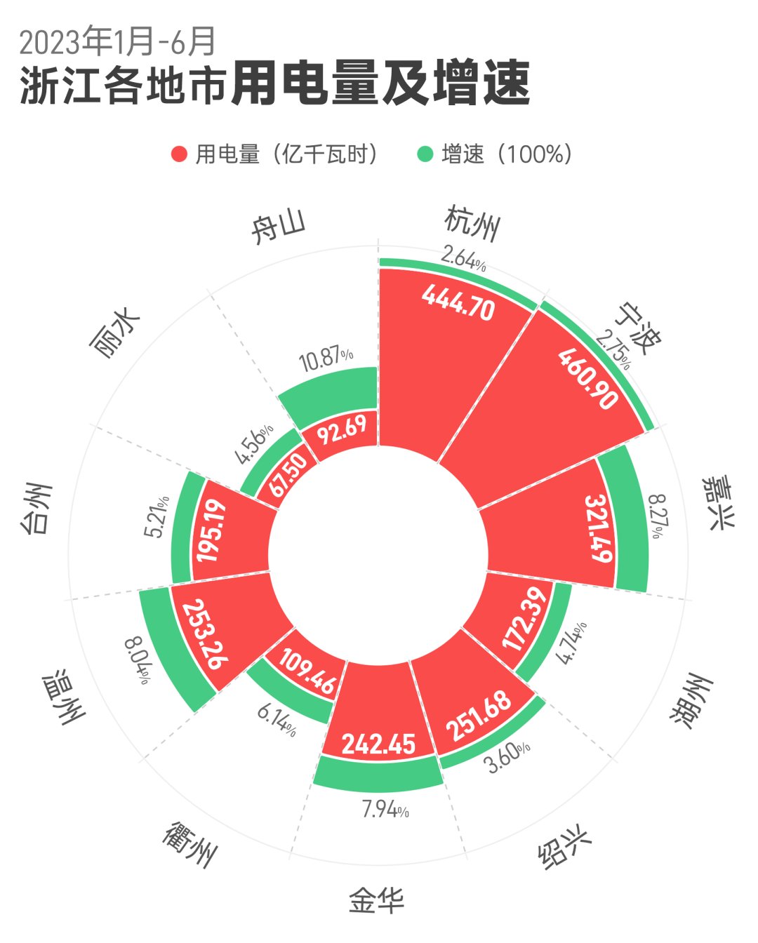 上半年浙江全社會用電量