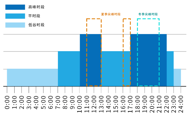 峰谷分時(shí)電價(jià) 工商業(yè)用戶錯(cuò)峰用電