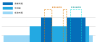 北京完善峰谷分時電價機制 更好引導(dǎo)工商業(yè)用戶錯峰用電