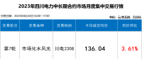 四川售電市場 | 盤中成交價斷崖式下跌 8月平臺成交均價達136.78元/兆瓦時