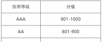 山東省售電公司信用評價管理辦法（試行）印發