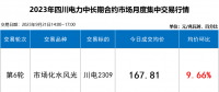 【四川電力交易行情】斷崖式跳水 成交價下跌近2分！9月最后一輪交易呈現多次反轉！