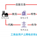 電量電費(fèi)（二）：電網(wǎng)代購與市場交易